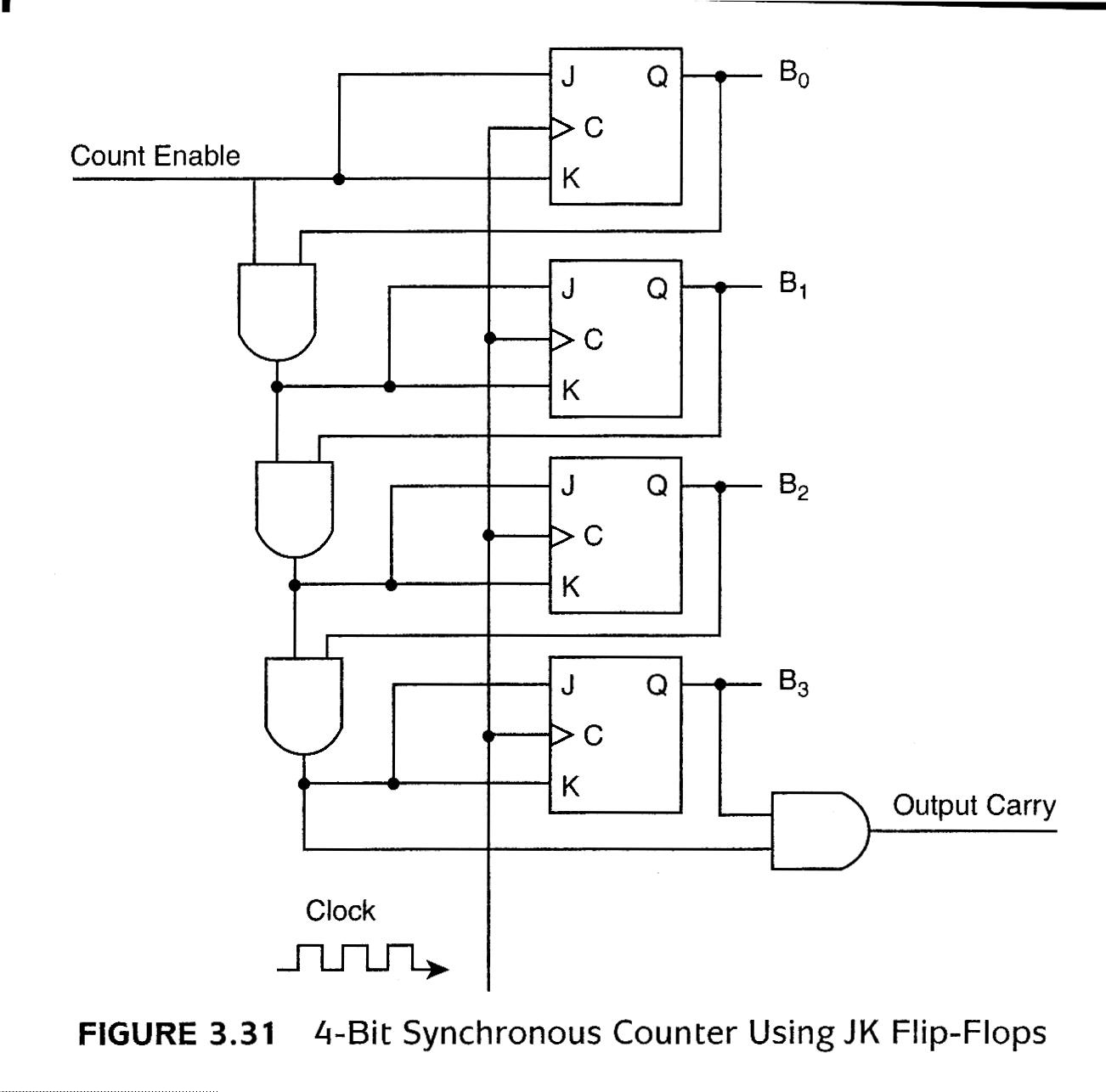 Figure 3.31 4-bit Synchronous Counter