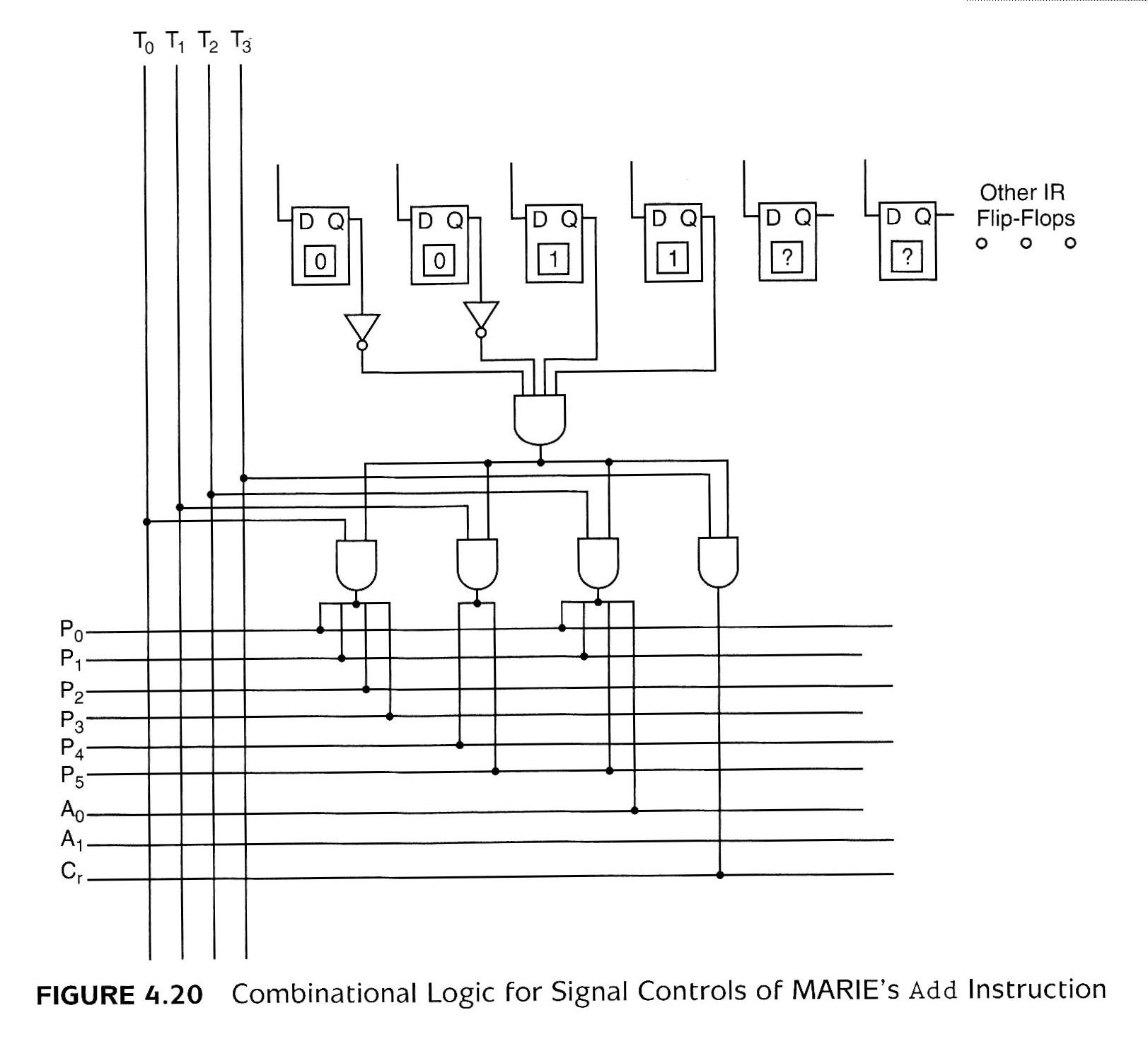 Figure 4.21 Microprogrammed Control Unit · Figure 4.22 MARIE's Microinstruction Format · Table 4.9 Microoperation Codes and Corresponding MARIE RTL