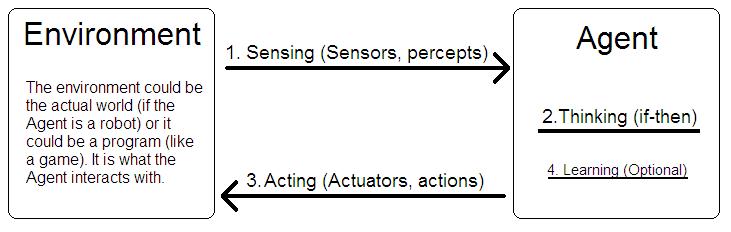 4 parts of an
 Agent