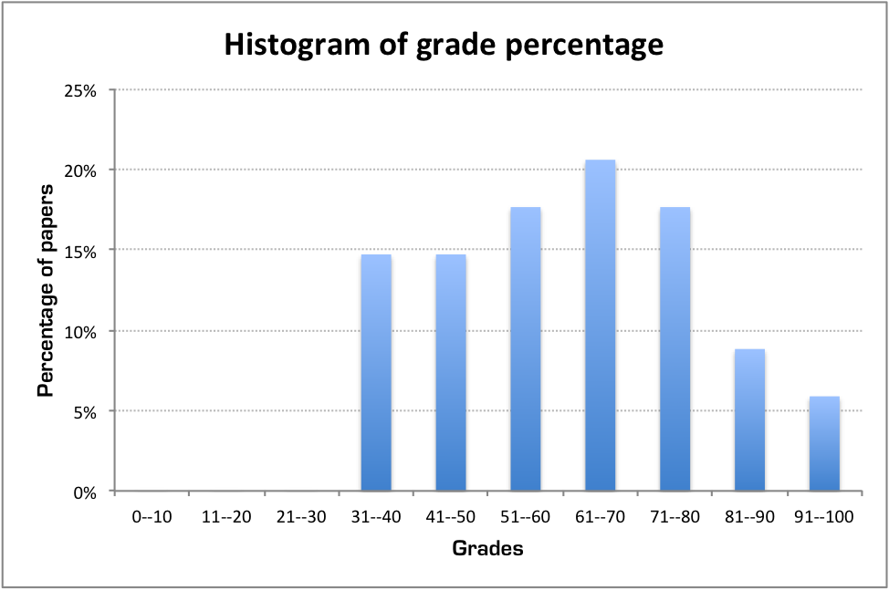 MAT 1190 Exams 1