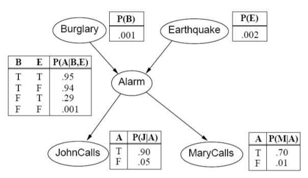 Bayesian netowrk Burglary