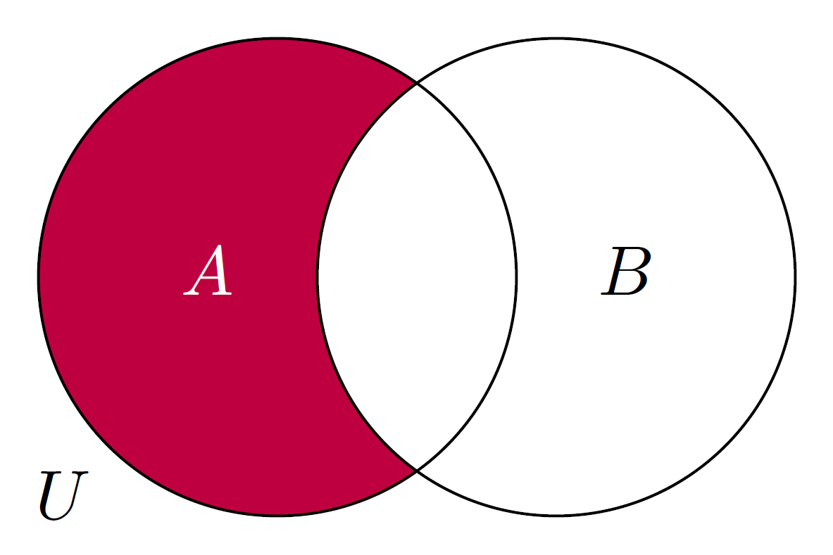 A diagram on two sets, $A$ and $B$, where the relative complement $A - B$ is filled in wine purple color.