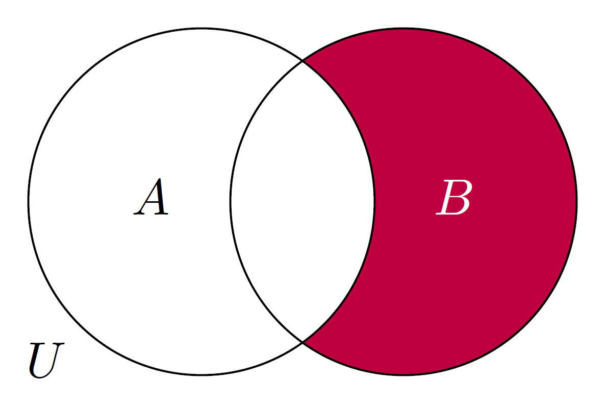 A diagram on two sets, $A$ and $B$, where the relative complement $B - A$ is filled in wine purple color.