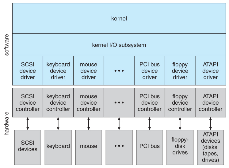 A kernel I/O structure and layers.