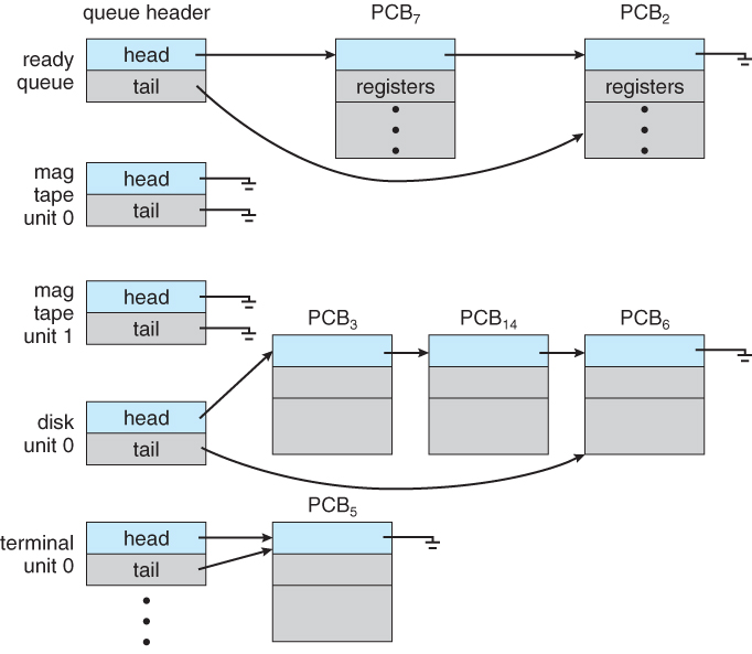 The ready queue and various I/O device queues.