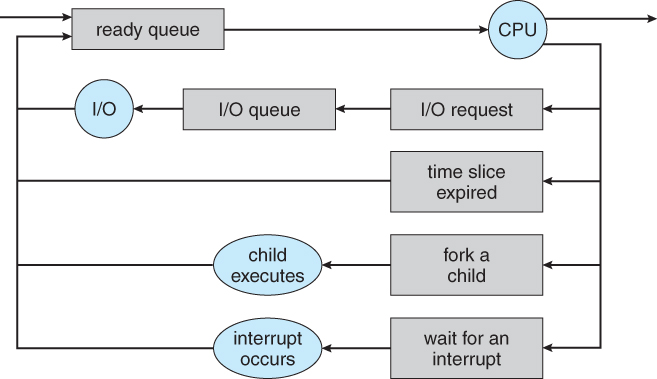 Queueing-diagram representation of process scheduling.