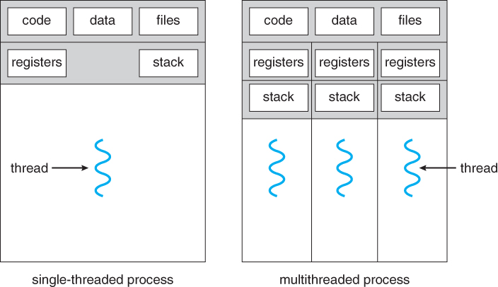 Single-threaded and multithreaded processes.