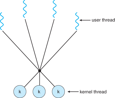 Many-to-Many multithreading model.