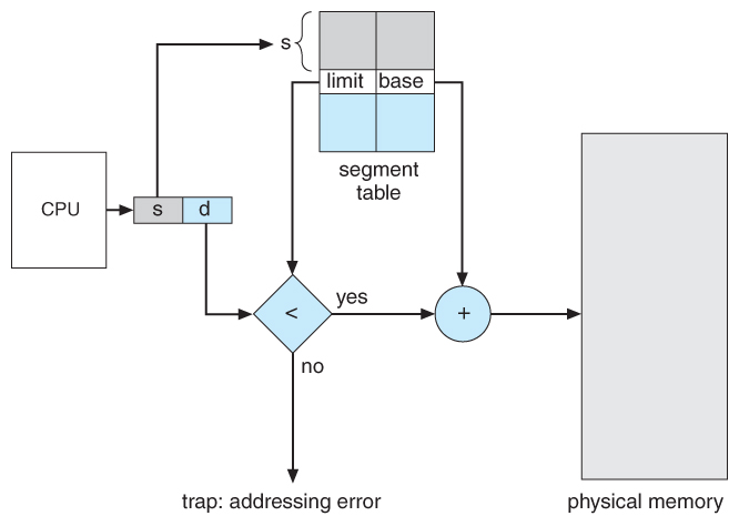 Segmentation hardware.
