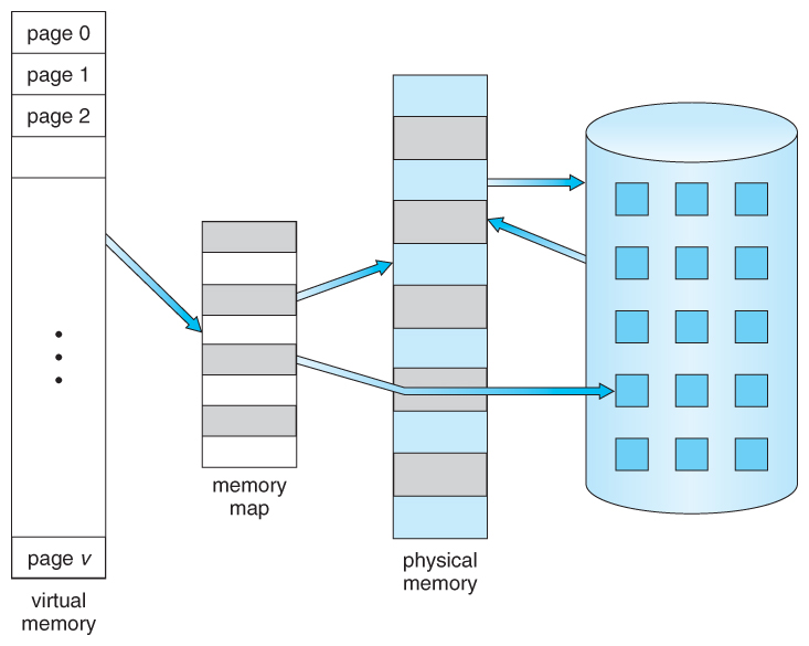 General layout of virtual memory.