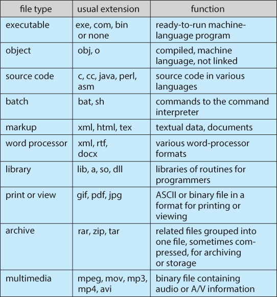 Common file types and extensions.
