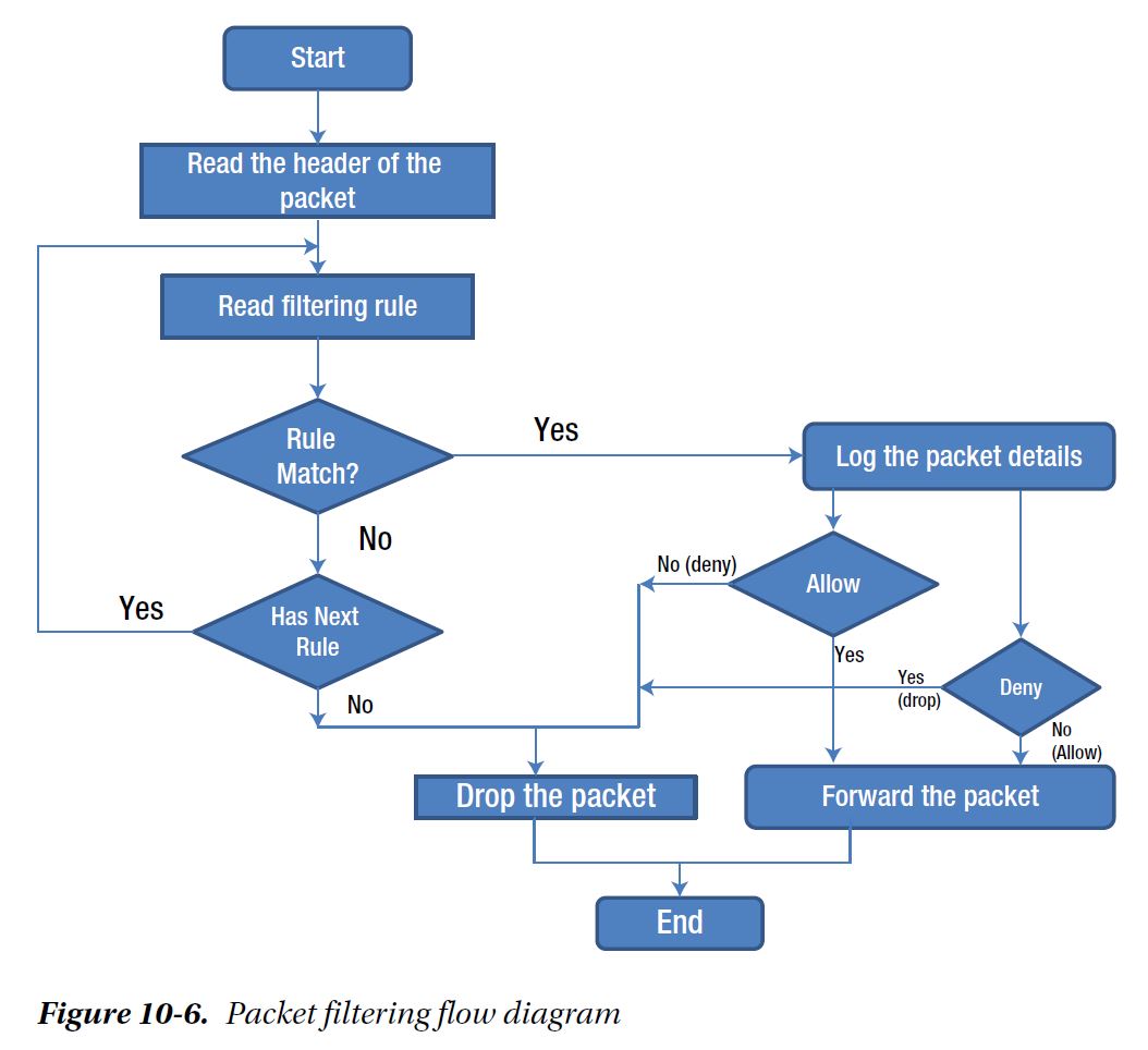 Packet Filtering Flow Chart.