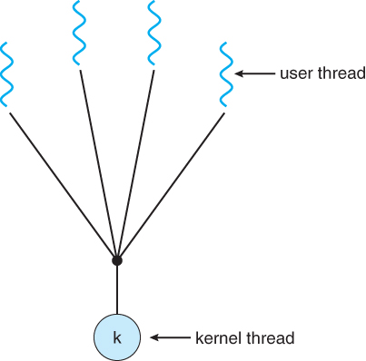 Many-to-one multithreading model.