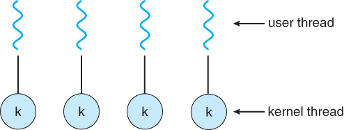 One-to-one multithreading model.