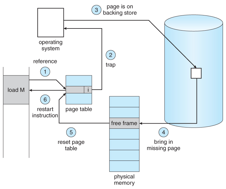 Steps in handling a page fault.