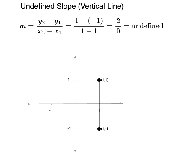 Undefined Slope Notes CISC 3115 — Lab #1